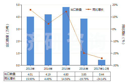 2013-2017年2月中國其他環(huán)烷烴、其他環(huán)烯及環(huán)萜烯(HS29021990)出口量及增速統(tǒng)計(jì)